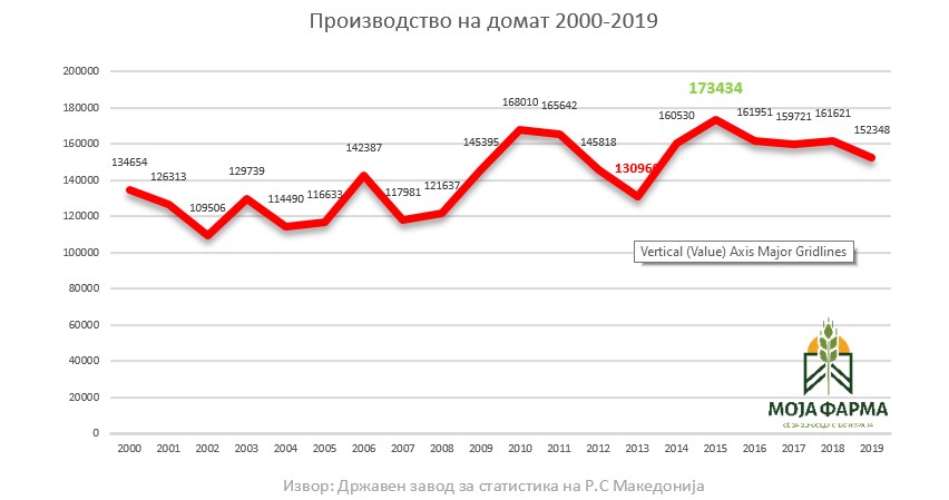 производство на домат