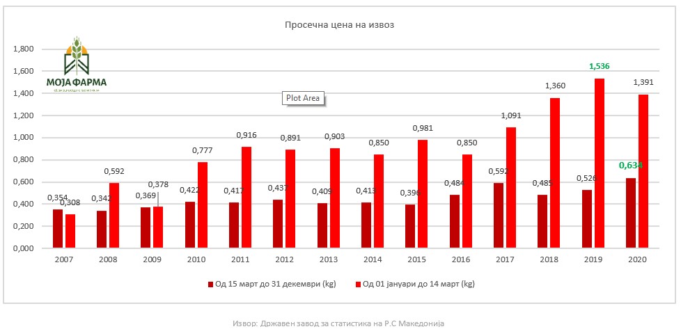 просечна цена на извоз на домат