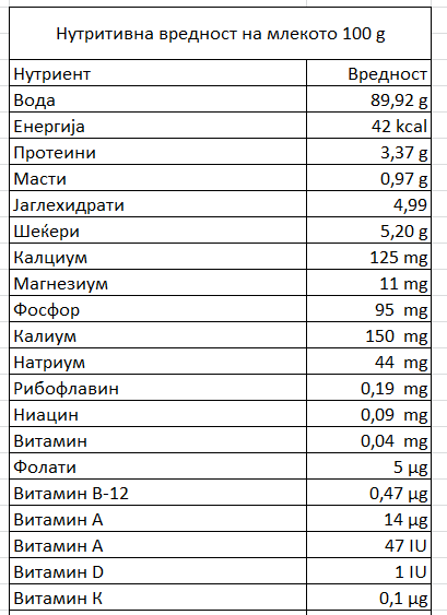 млеко нутритивни вредоности