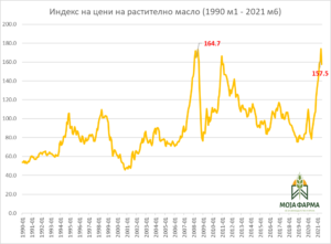 Цените на растителните масла