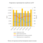 Површина и производство на јаболко во ЕУ