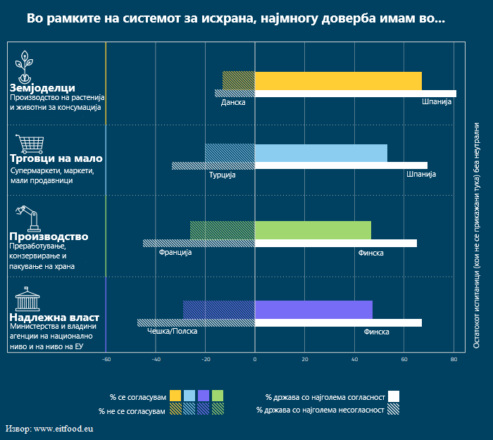Колку европејците имаат доверба во својата прехранбена индустрија?