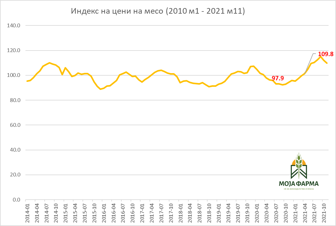 ФАО цени месо