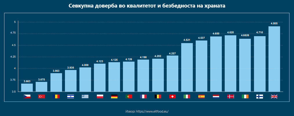 Колку европејците имаат доверба во својата прехранбена индустрија?