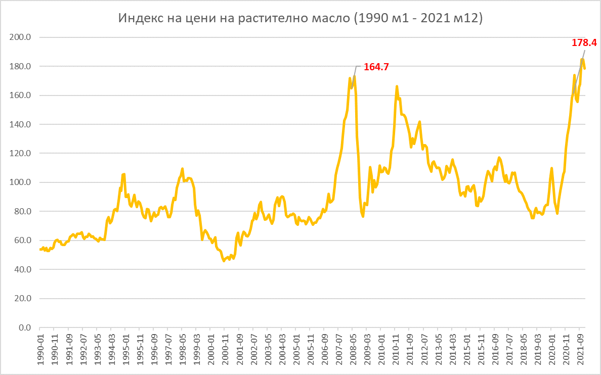ФАО цени масло