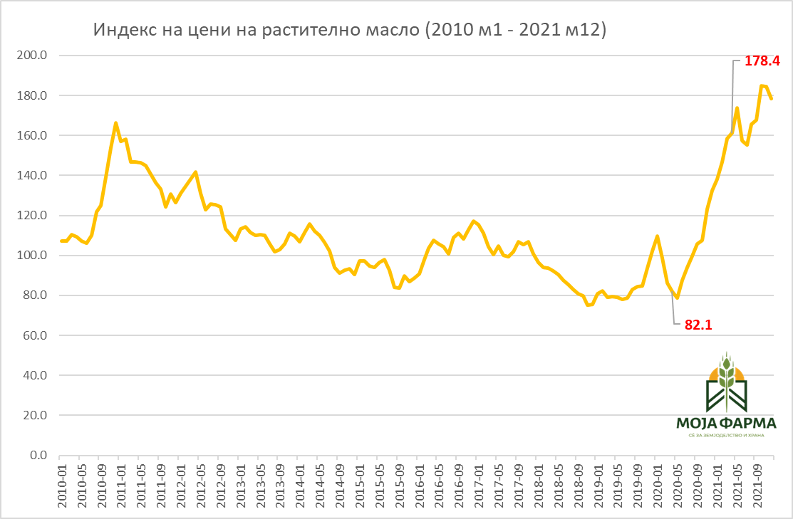 ФАО цени масло