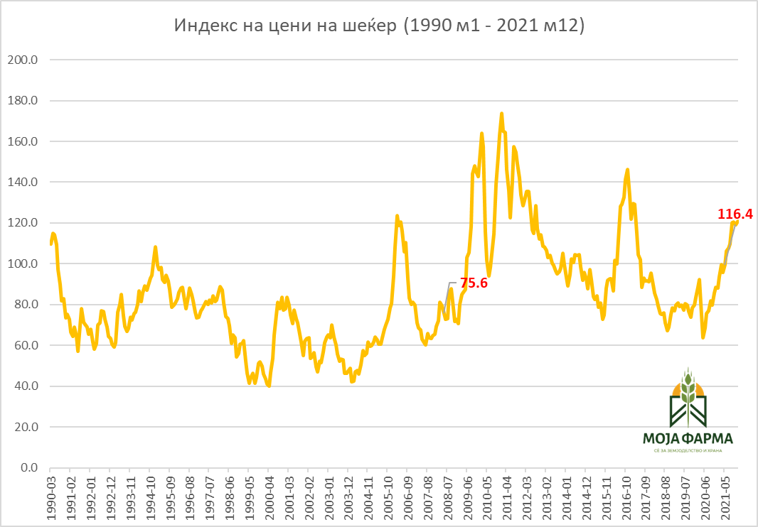 ФАО цени шеќер
